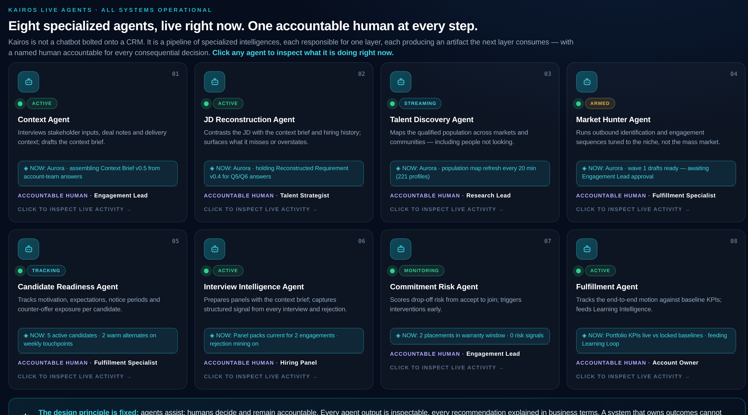 The Kairos agent pipeline, with an accountable human at each step