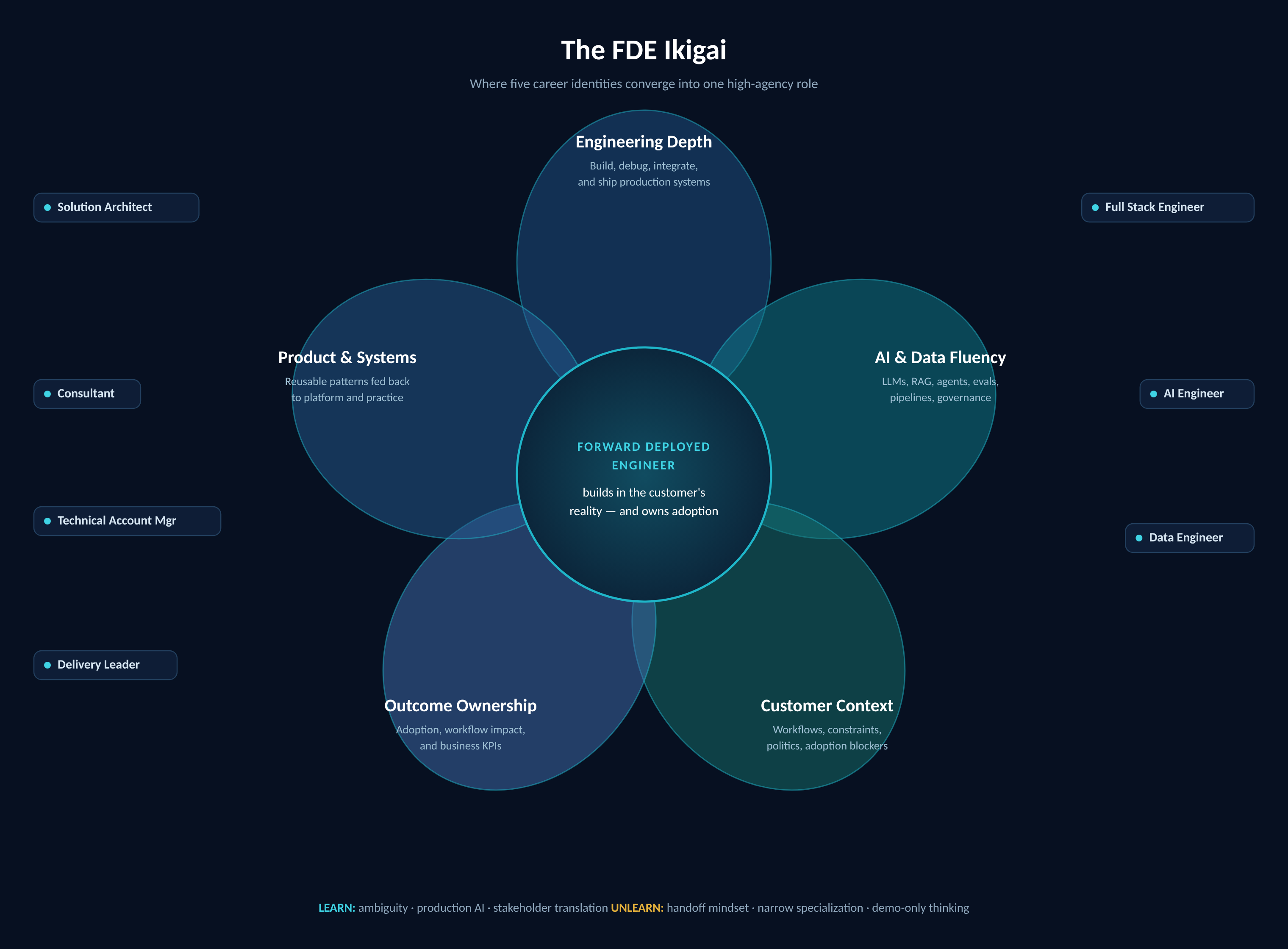 The Forward Deployed Engineer skill map